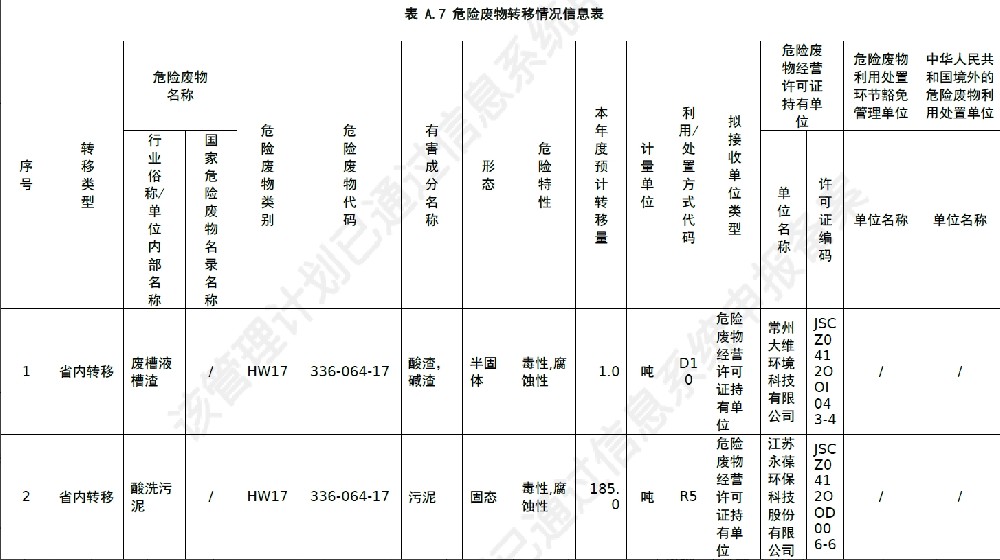 2022年危險廢物污染環(huán)境防治信息公開(kāi)